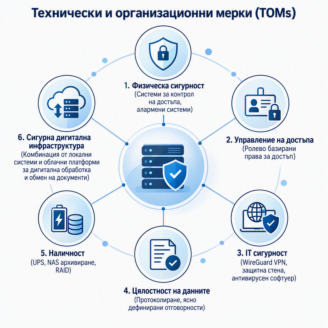Technical and Organisational Measures (TOMs)