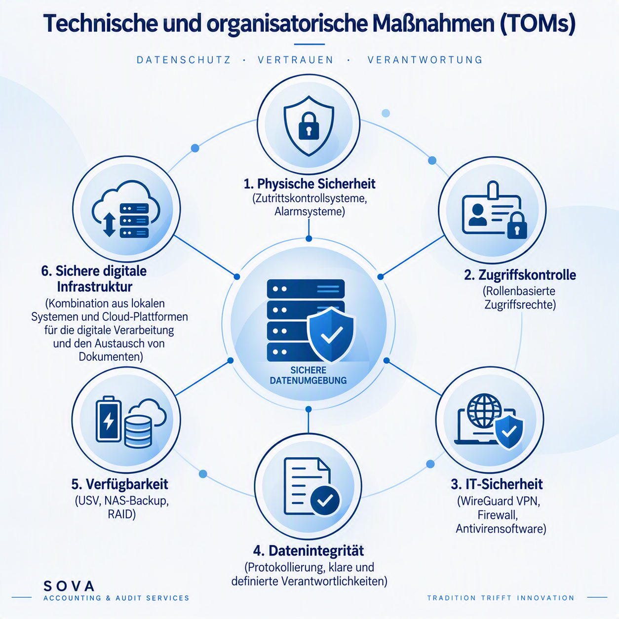 Technical and Organisational Measures (TOMs)